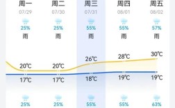 山西大同一周天气如何？