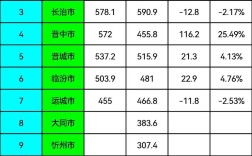 山西2025城市排名会如何变？