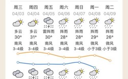 山西五台未来几天天气如何？
