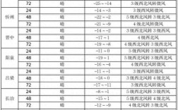 大同 大同市城区天气怎么样？