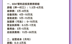 投资便利店到底要花多少钱？
