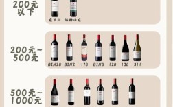 开红酒专卖店大概要投多少钱？