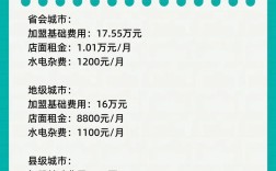 开一家小超市大概要花多少钱？