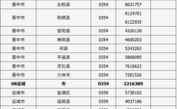 山西电话区号是多少？