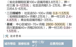 开专柜投资具体要花多少钱？