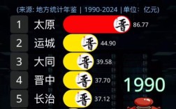 山西最繁华城市是哪个？