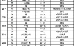 寿阳今日天气如何？明日会下雨吗？