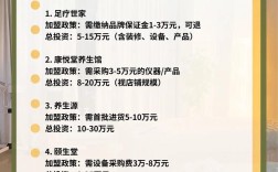 开养身馆投资要多少？