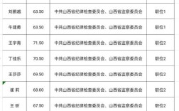 山西调查总队面试名单何时公布？