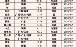 水果批发启动资金要多少？