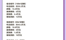 开童装店投资多少？启动资金要多少？