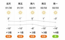 山西朔州山阴天气预报