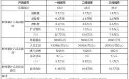 开网店投资多少才够用？