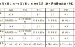 阳泉郊区天气如何？