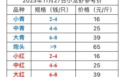 养龙虾投资门槛到底有多高？