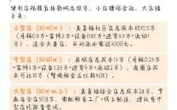 便利店投资要多少钱？