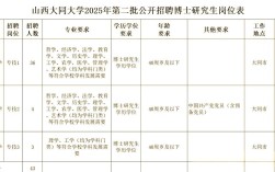 山西2025博士招聘有哪些新变化？