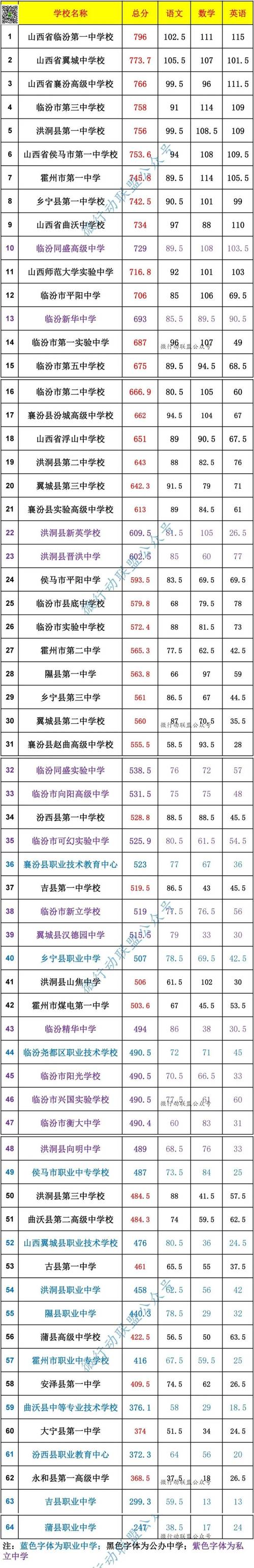 2025山西临汾襄汾中考分数线是多少？-图1