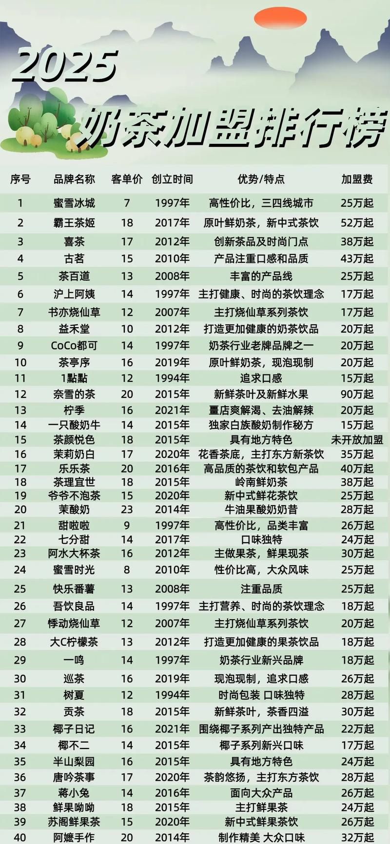 饮品加盟店投资要多少钱？-图1