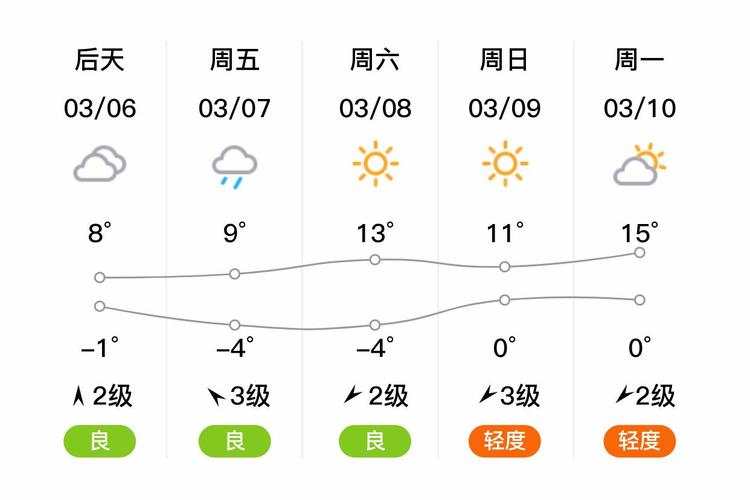 太原尖草坪区天气如何？-图1
