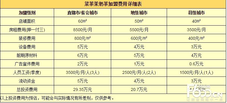 开一家奶茶店，到底要花多少钱？-图2