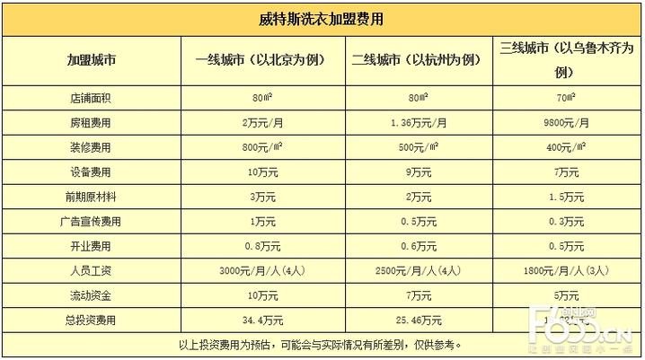 开干洗店成本究竟要多少？-图3