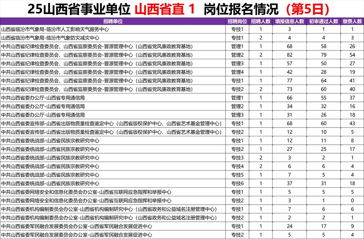 2025山西省直事业单位何时报名？-图3