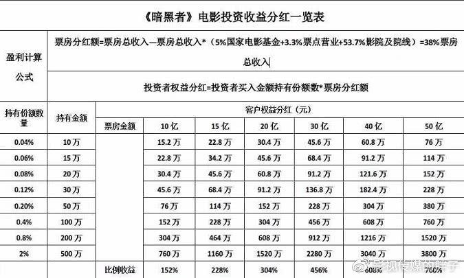 电影投资门槛最低要多少钱?-图1 电影投资门槛最低要多少钱?-图1