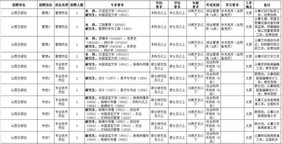 2025山西国企招聘何时启动？有何岗位要求？-图2