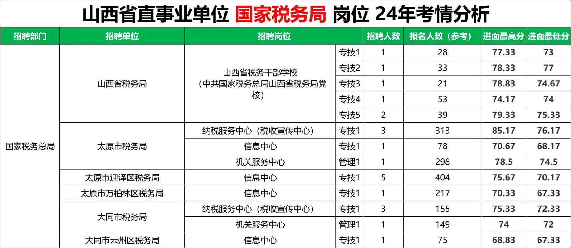 2025山西国税岗位表何时发布?-图2 2025山西国税岗位表何时发布?-图2
