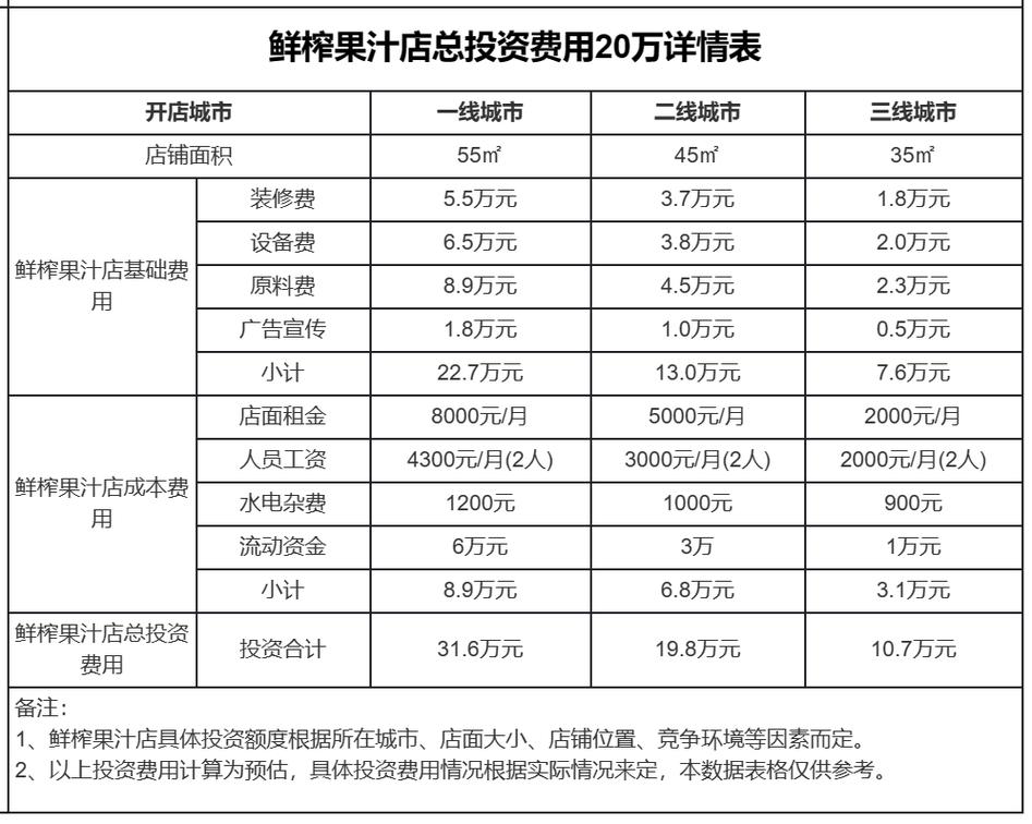 开网店要投资多少钱？-图3