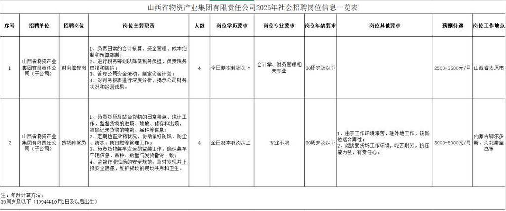 2025山西国企招聘何时开始?有哪些岗位?-图3 2025山西国企招聘何时开始?有哪些岗位?-图3