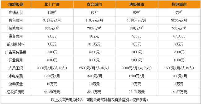 当前投资创业，哪些开店项目更值得选？-图3