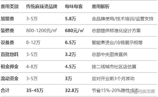 开麻辣烫店要投多少才够？-图1