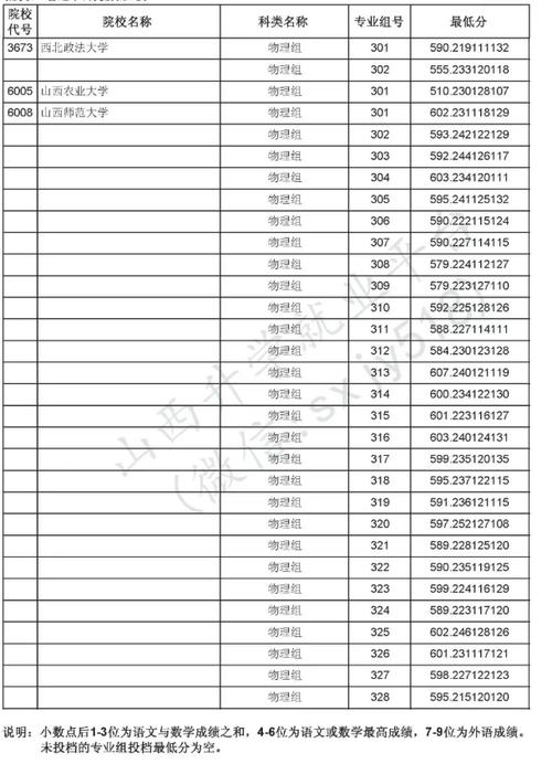 2025山西最低投档线会涨还是降?-图1 2025山西最低投档线会涨还是降?-图1