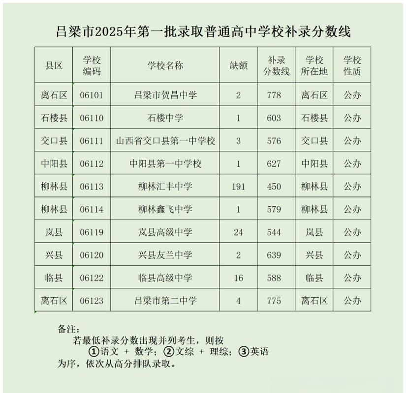 山西2025年补录学校有哪些？-图1