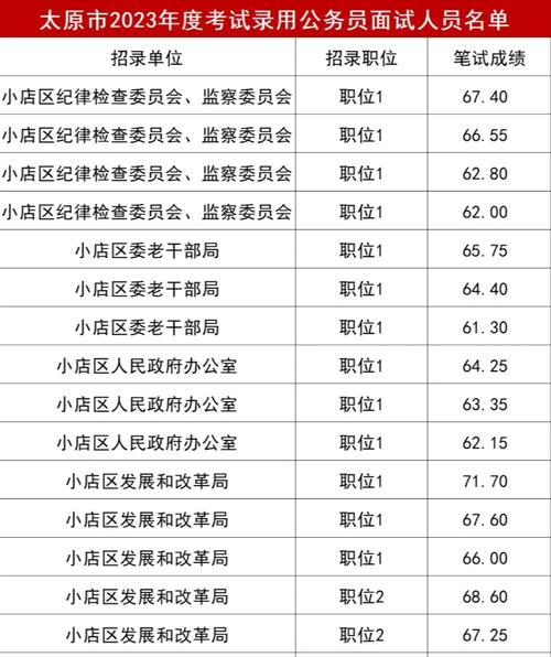 山西省公务员考试分数线是多少？-图2