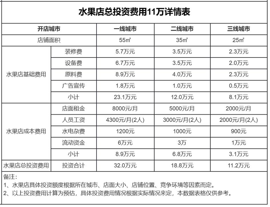 开一家超市大概要投多少钱？-图1