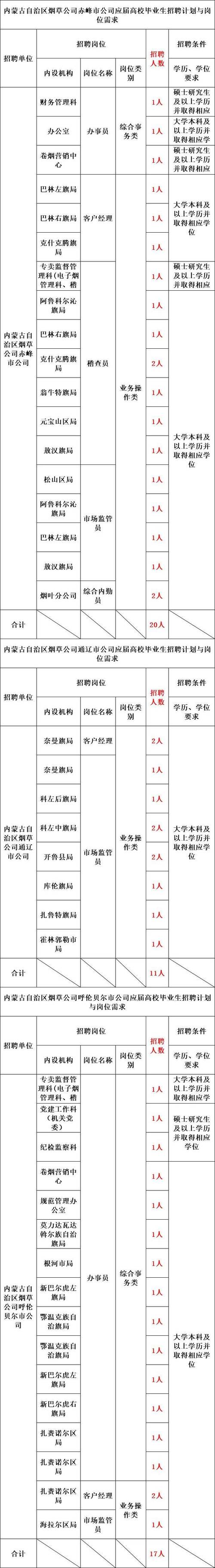山西烟草招聘体检名单具体有哪些人？-图1