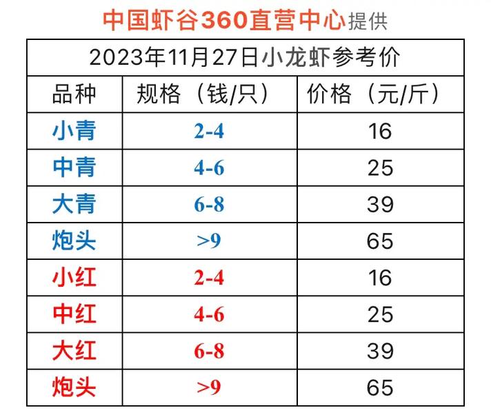 养龙虾投资门槛到底有多高？-图1