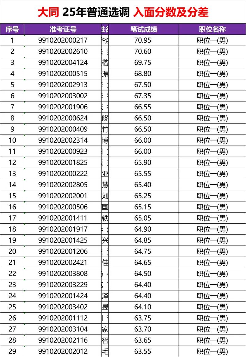 2025山西选调成绩何时公布？-图3
