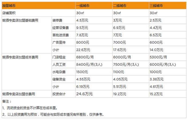 做烟酒生意要投资多少钱？-图1
