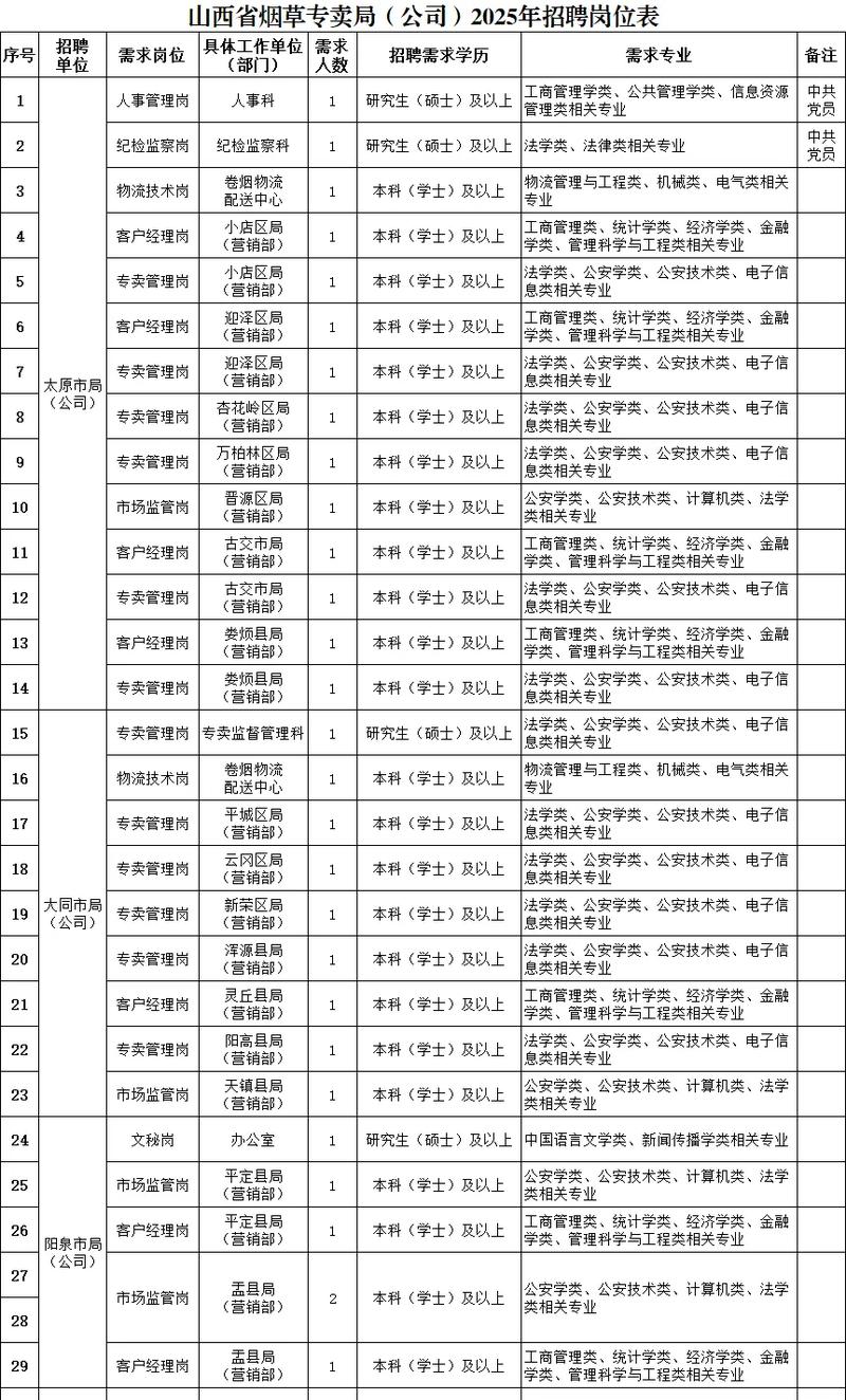 山西烟草公司招聘公告有何具体要求?-图3 山西烟草公司招聘公告有何具体要求?-图3