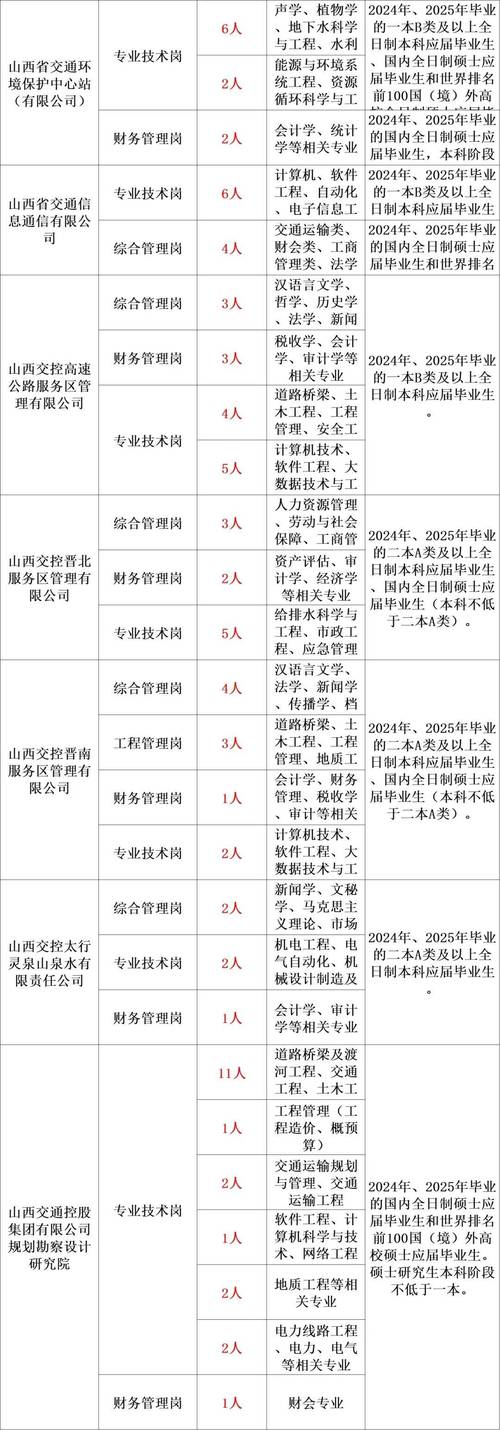 山西运城高速公司招聘，具体岗位和要求是什么？-图1