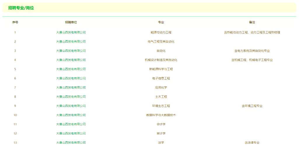 大唐山西公司招聘，有哪些岗位？-图1