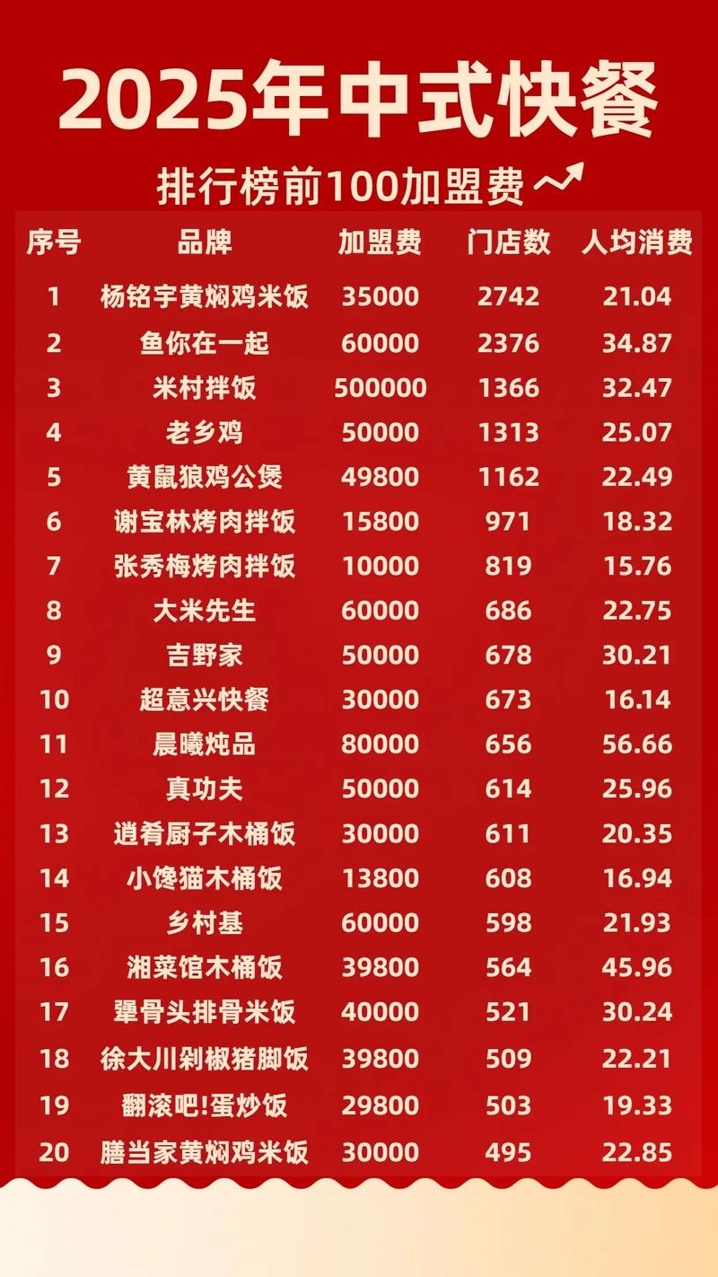 开中式快餐投资门槛有多高？-图3