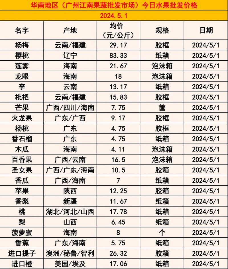 水果批发启动资金要多少?-图1 水果批发启动资金要多少?-图1