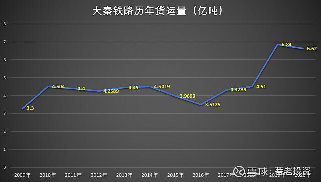 大秦设备投资多少？-图3