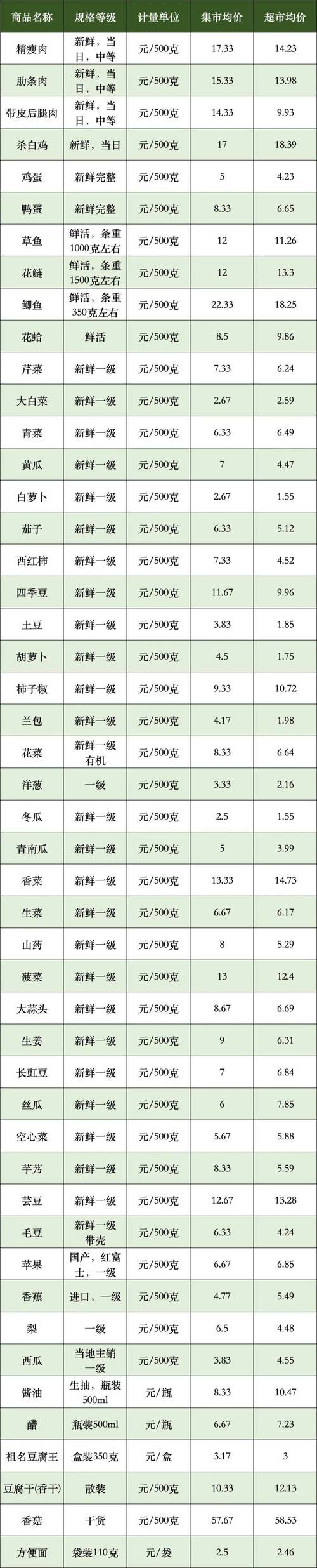 小型生鲜超市投资多少-图3