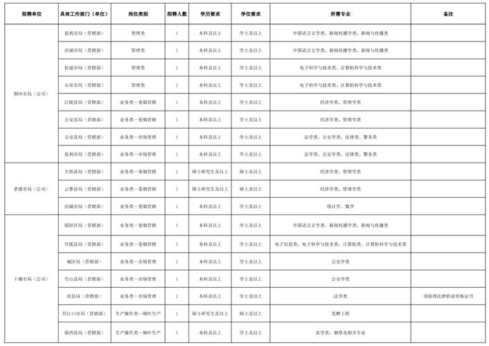 山西烟草公司招聘何时开始?要求有哪些?-图3 山西烟草公司招聘何时开始?要求有哪些?-图3